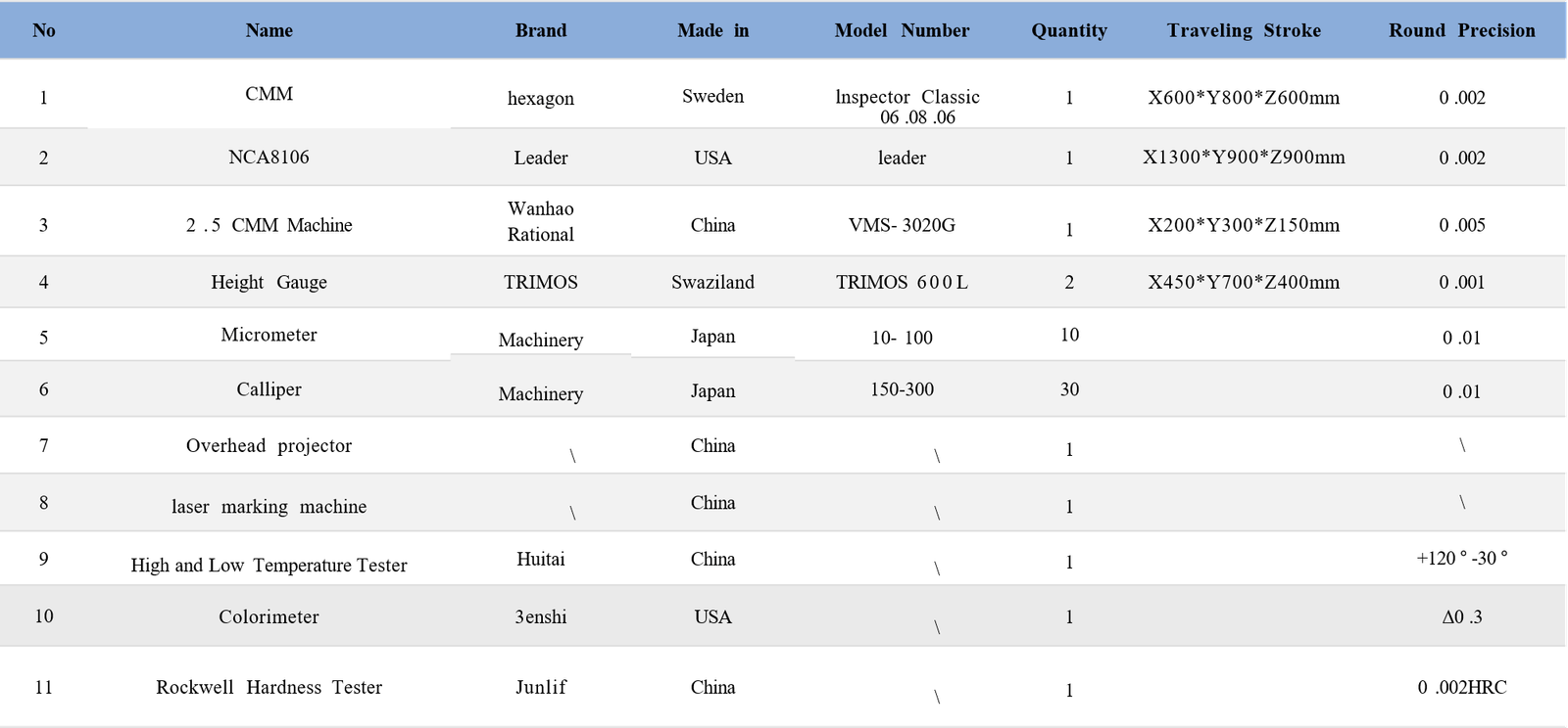 Quality Control Equipment List for Oil and Gas Parts Machining